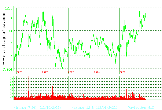 ACERINOX. Pulsa para Hoy
