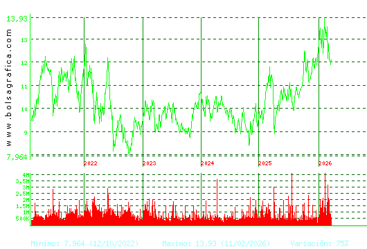 ACERINOX. Pulsa para Hoy