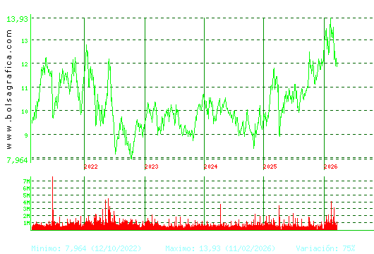 ACERINOX. Pulsa para Hoy