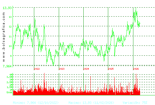 ACERINOX. Pulsa para Hoy