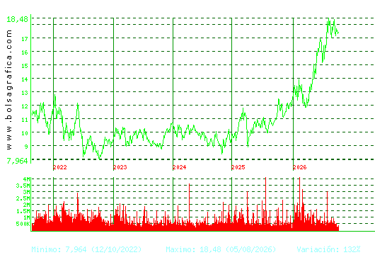 ACERINOX. Pulsa para Hoy