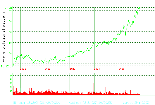 ACS CONST.. Pulsa para Hoy