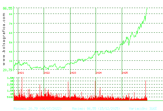 ACS CONST.. Pulsa para Hoy