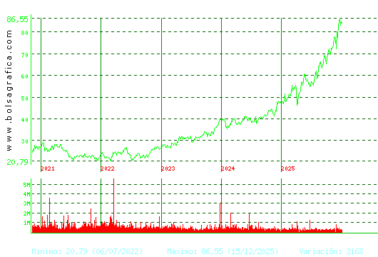 ACS CONST.. Pulsa para Hoy