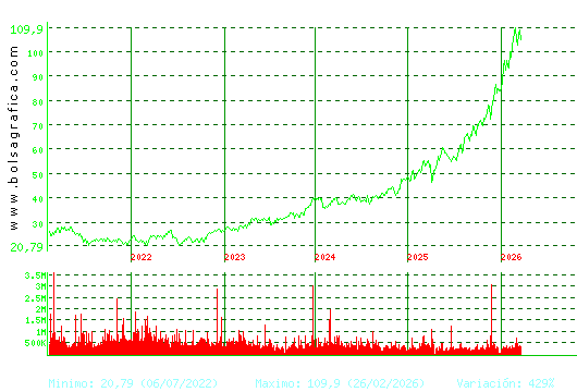 ACS CONST.. Pulsa para Hoy