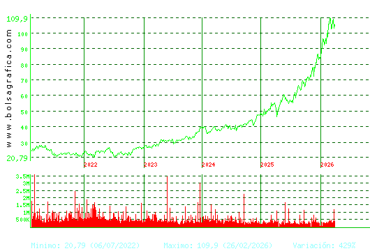 ACS CONST.. Pulsa para Hoy