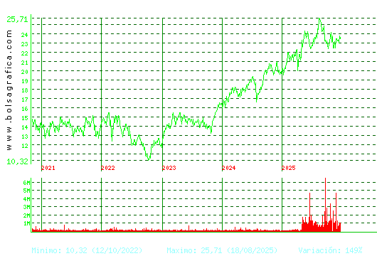 AENA. Pulsa para Hoy