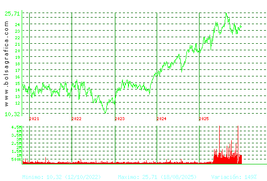 AENA. Pulsa para Hoy