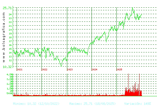AENA. Pulsa para Hoy