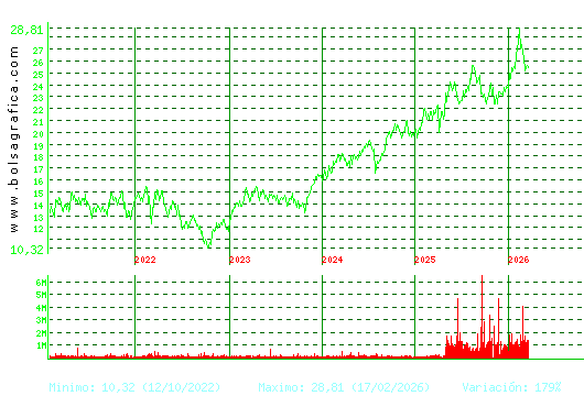 AENA. Pulsa para Hoy