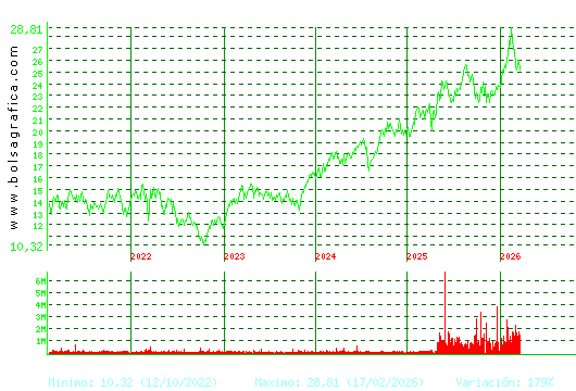 AENA. Pulsa para Hoy