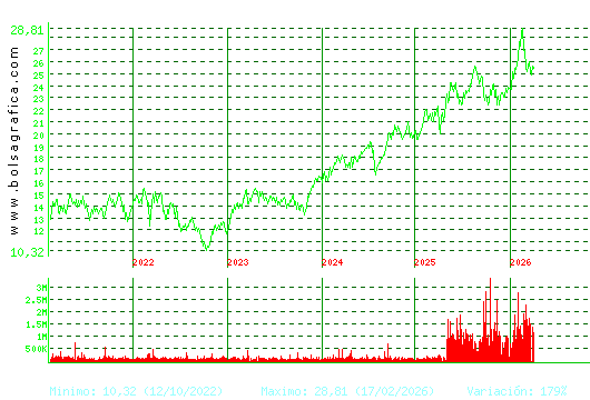 AENA. Pulsa para Hoy