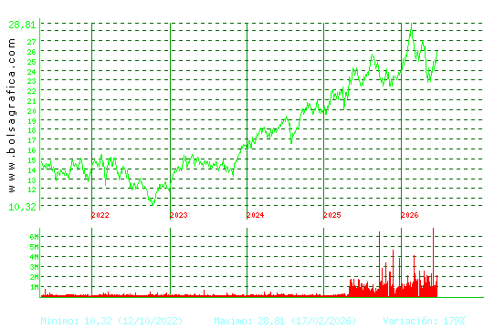 AENA. Pulsa para Hoy