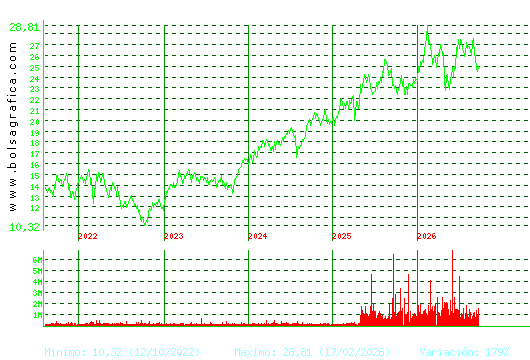 AENA. Pulsa para Hoy