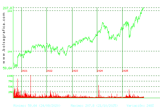 AIRBUS. Pulsa para Hoy
