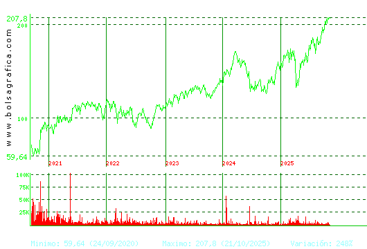 AIRBUS. Pulsa para Hoy