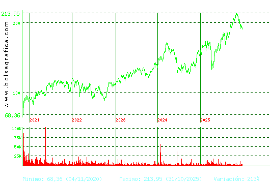 AIRBUS. Pulsa para Hoy