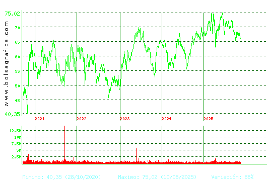 AMADEUS IT. Pulsa para Hoy