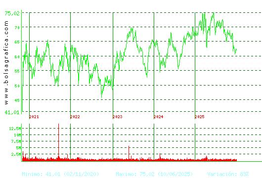 AMADEUS IT. Pulsa para Hoy