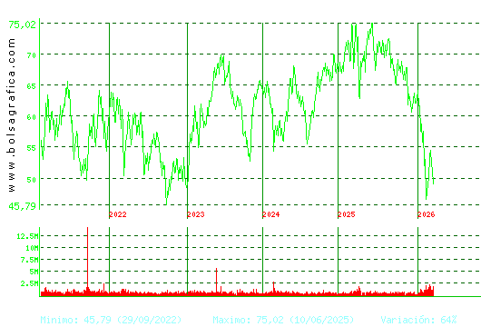 AMADEUS IT. Pulsa para Hoy