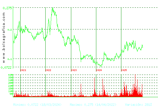 AMPER. Pulsa para Hoy