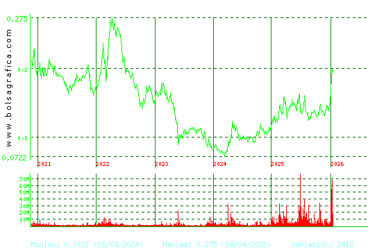 AMPER. Pulsa para Hoy