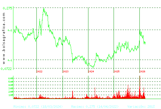 AMPER. Pulsa para Hoy