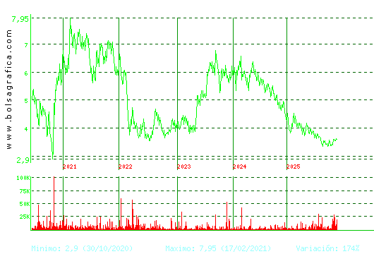 AMREST. Pulsa para Hoy