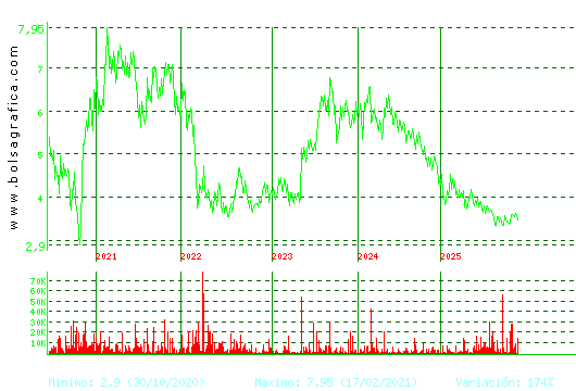 AMREST. Pulsa para Hoy