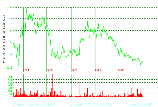 AMREST. Pulsa para Hoy