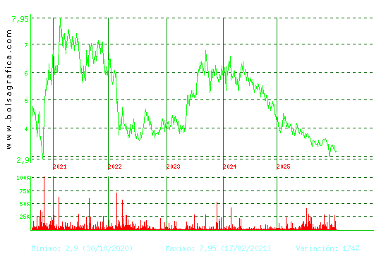 AMREST. Pulsa para Hoy