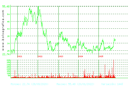APERAM. Pulsa para Hoy