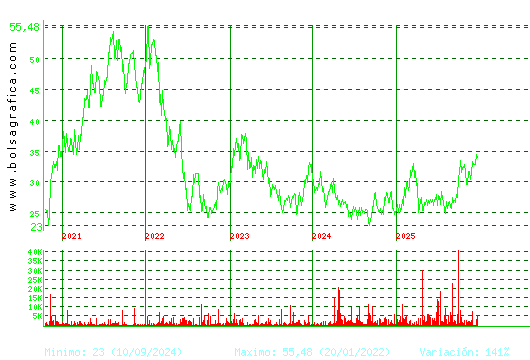 APERAM. Pulsa para Hoy