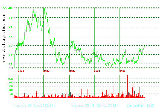 APERAM. Pulsa para Hoy