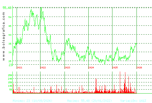 APERAM. Pulsa para Hoy
