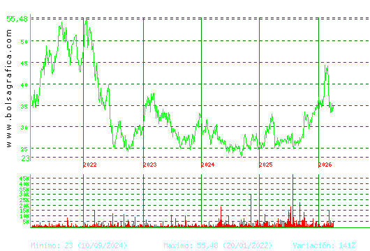 APERAM. Pulsa para Hoy
