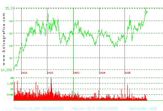ARCEL.MITTAL. Pulsa para Hoy