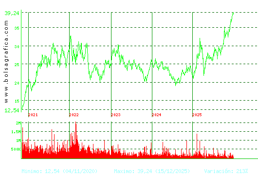 ARCEL.MITTAL. Pulsa para Hoy