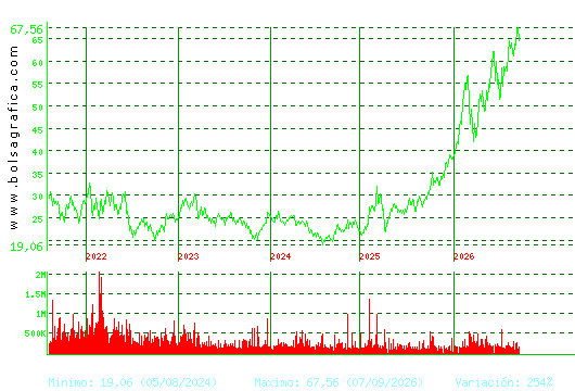 ARCEL.MITTAL. Pulsa para Hoy