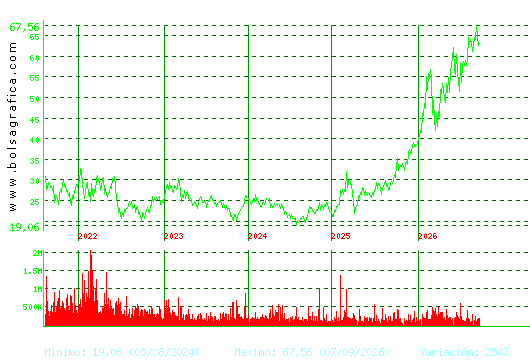 ARCEL.MITTAL. Pulsa para Hoy