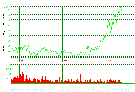 ARCEL.MITTAL. Pulsa para Hoy
