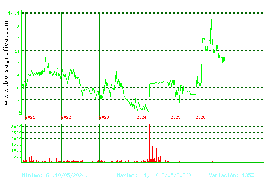 ARIMA REAL ESTATE. Pulsa para Hoy
