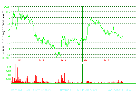AUDAX RENOVABLES. Pulsa para Hoy