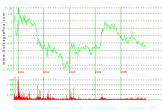 AUDAX RENOVABLES. Pulsa para Hoy