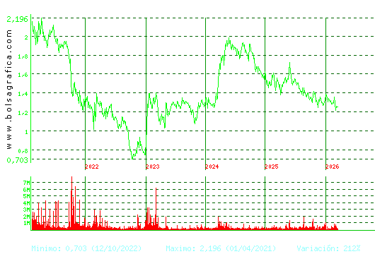 AUDAX RENOVABLES. Pulsa para Hoy