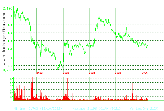 AUDAX RENOVABLES. Pulsa para Hoy
