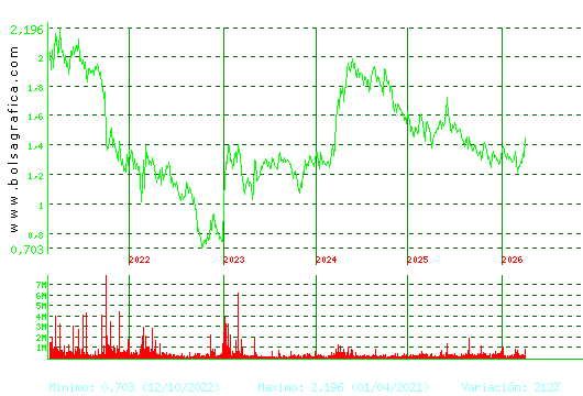 AUDAX RENOVABLES. Pulsa para Hoy