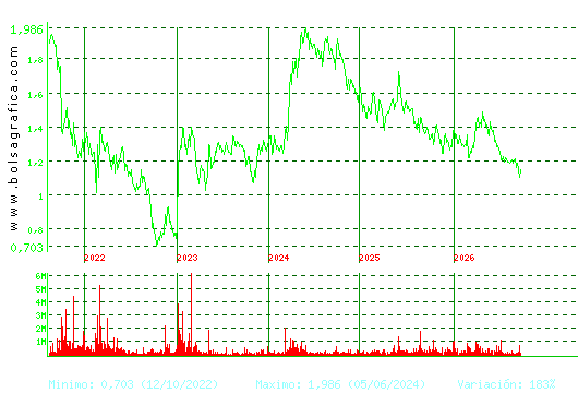 AUDAX RENOVABLES. Pulsa para Hoy