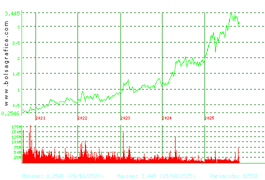 B. SABADELL. Pulsa para Hoy