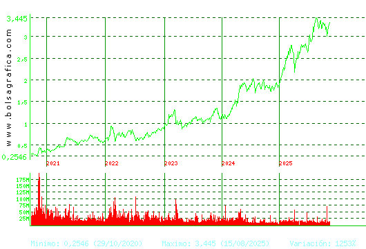 B. SABADELL. Pulsa para Hoy